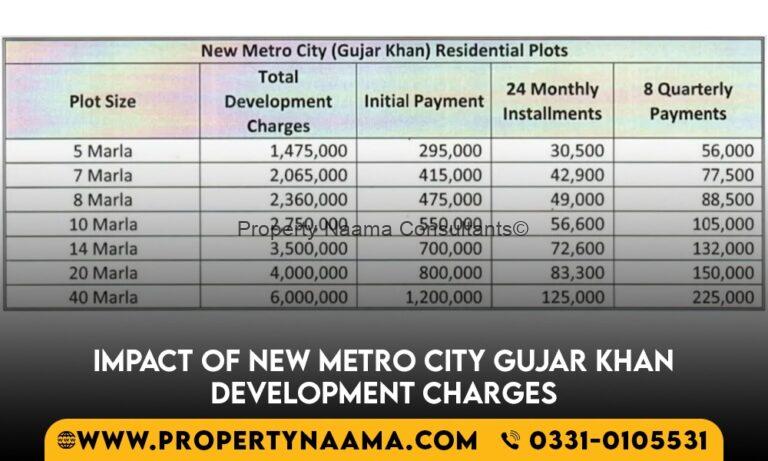 New Metro City Gujjar Khan Development update