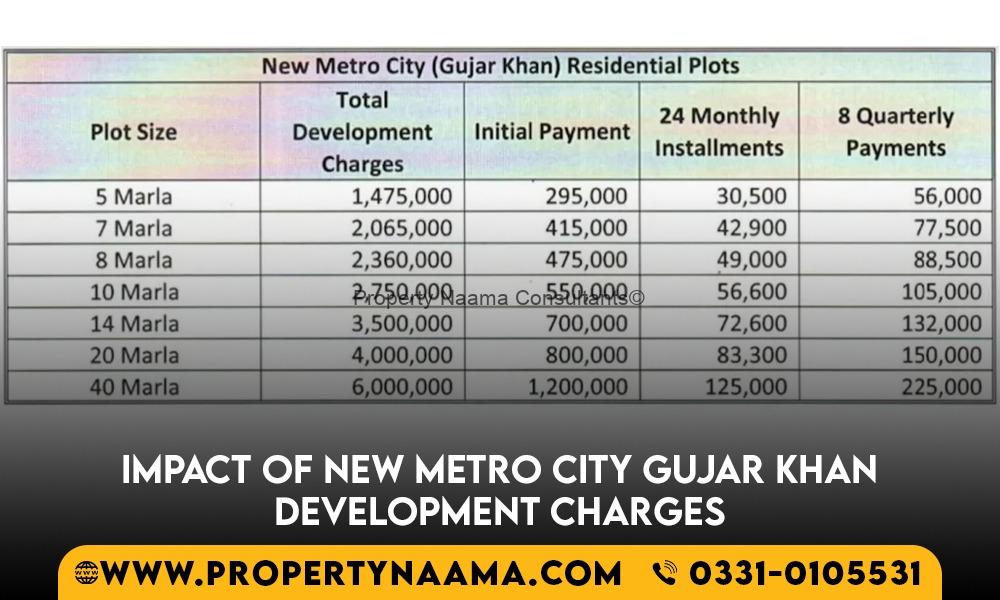 Impact of New Metro City Gujar Khan Development Charges 