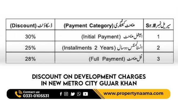 Discount on Development Charges in New Metro City Gujar Khan 