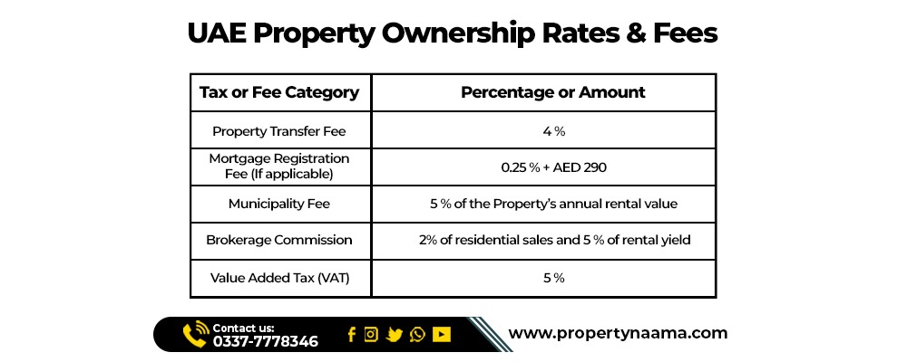 UAE Property Ownership Rates and Fees