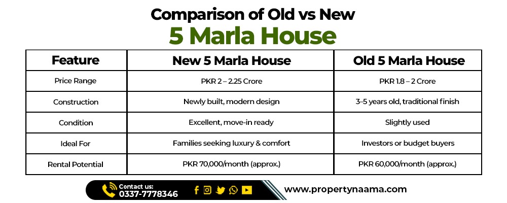 Comparison of Old vs New 5 Marla House