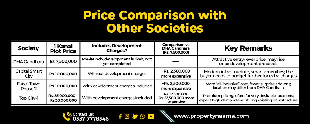 Price Comparison with Other Societies